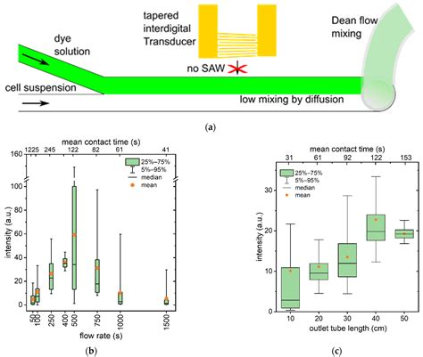 Transient Permeabilization of Living Cells: Combining Shear Flow and ...