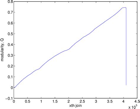 Finding Community Structure in Very Large Networks 的图像结果