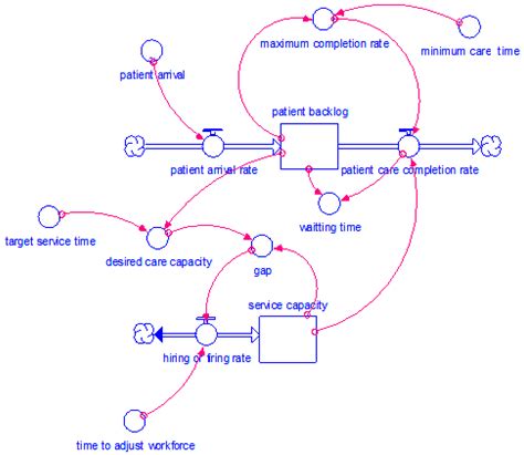 Modeling Hospital Operating Theater Services: A System Dynamics Approach