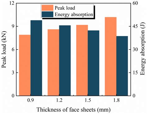Impact Resistance of a Fiber Metal Laminate Skin Bio-Inspired Composite ...