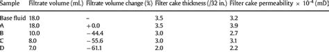 Image result for API 13 Filter Cake Thickness Chart