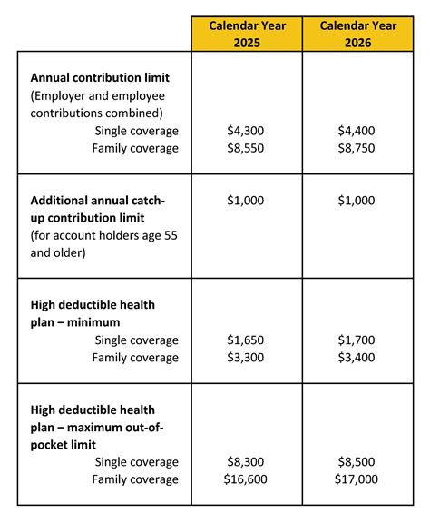 New HSA/HDHP Limits for 2026 - Miller Johnson