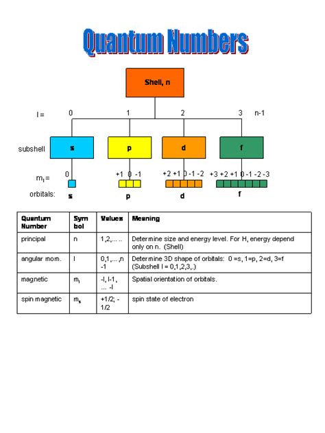 Image result for Understanding Quantum Numbers