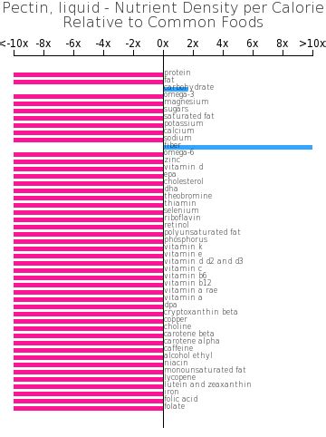 Image result for Pectin Conversion Chart