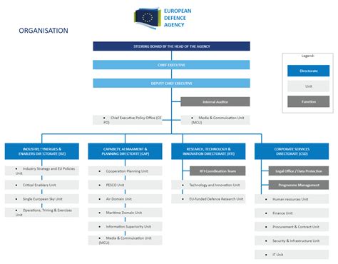 European Defence Agency Org Chart | EdrawMax Templates