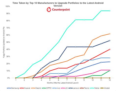 Gli smartphone più aggiornati? Ecco la classifica, con Nokia al comando