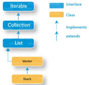 Image result for Stack Class Java