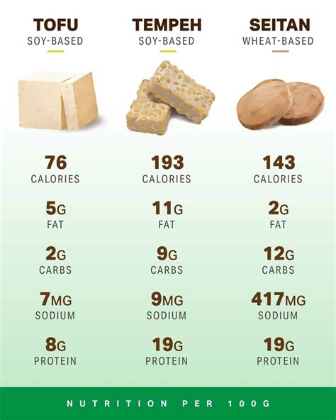 Is Tofu High In Protein
