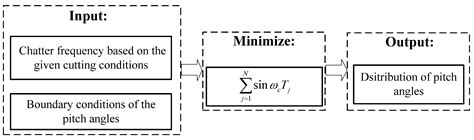 Chatter Suppression during Milling of Ti-6Al-4V Based on Variable Pitch ...