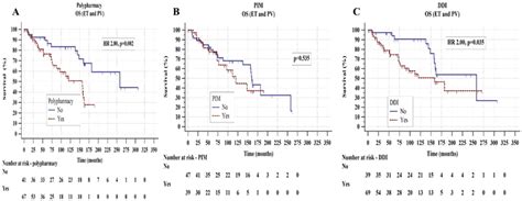 Polypharmacy, Potentially Inappropriate Medications, and Drug-to-Drug ...