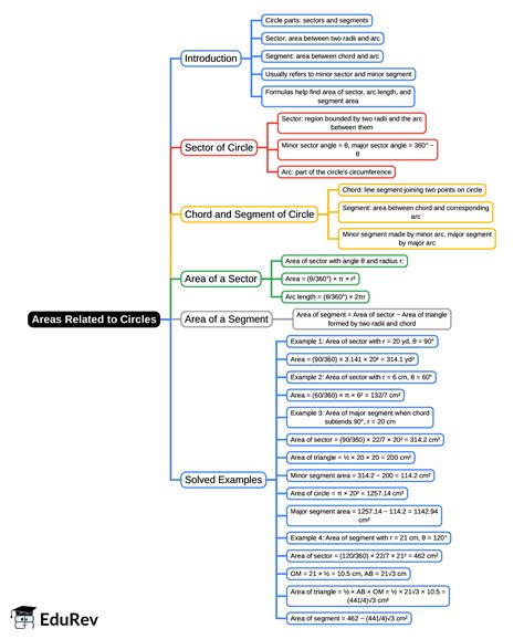 Mind Map: Areas Related to Circles - Mathematics (Maths) Class 10 PDF ...