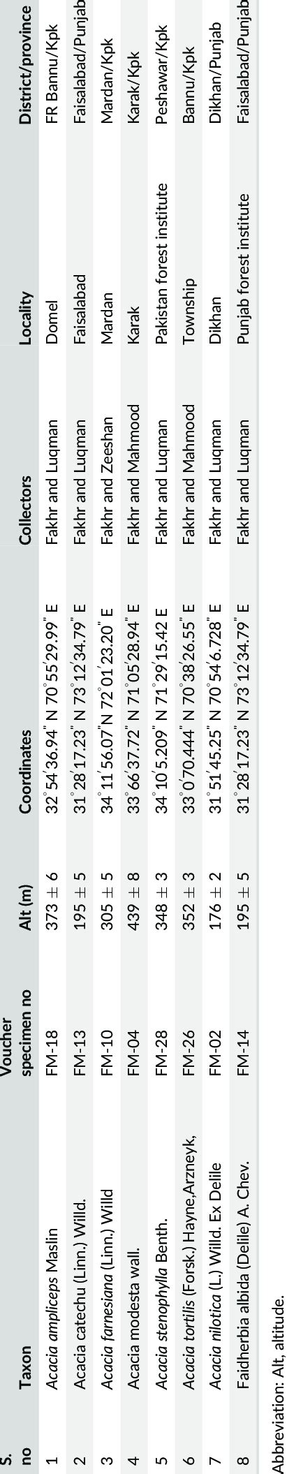 Image result for Random Sampling in Botanical