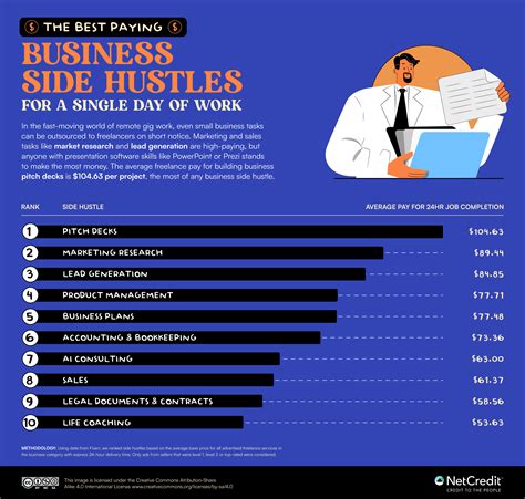 The Highest Earning Side Hustles for a Single Day of Work - NetCredit Blog