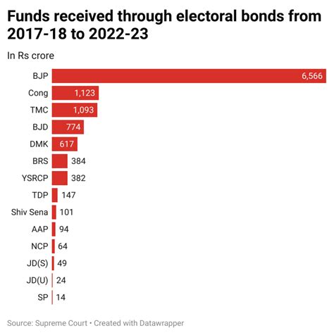 57% vs 10%: BJP vs Congress share in electoral bond funds | Political ...