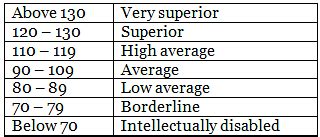 Important Questions and Answers: Variations in Psychological Attributes ...