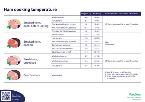 Image result for Fully Cooked Ham Cooking Chart