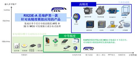 研讨会回放|集成24位ADC的RX23E-AMCU-电子工程专辑