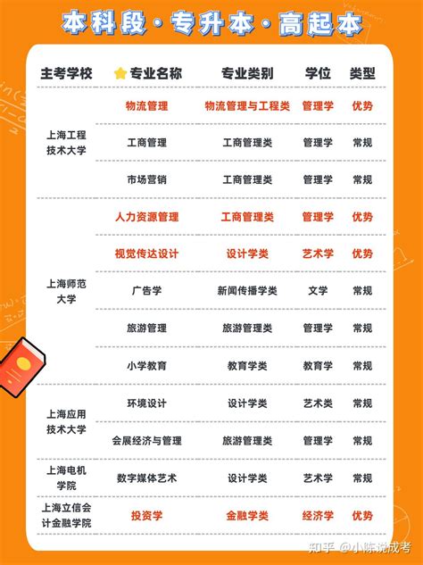 2023年上海自考专业目录（专科、本科） - 知乎