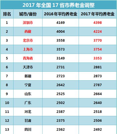 2017各城市养老金排名出炉，深圳西藏月均养老金超4千|界面新闻 · JMedia