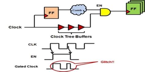 Image result for Static Timing Setup