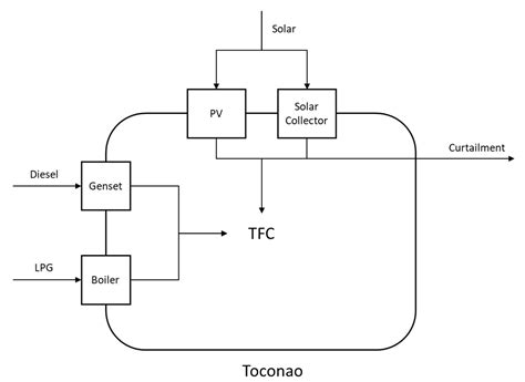 Modeling of a Village-Scale Multi-Energy System for the Integrated ...
