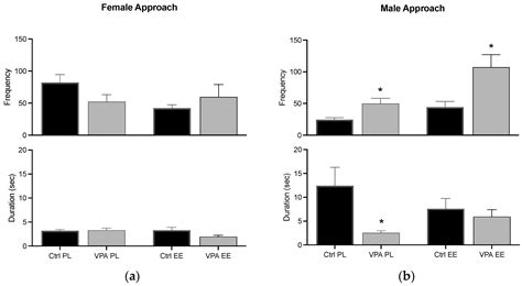 Zebrafish Sexual Behavior in Plain and Enriched Environments ...