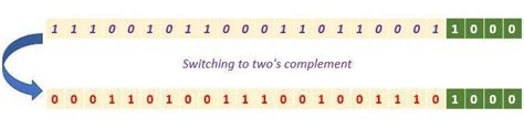 Image result for Twos Complement Tutorial