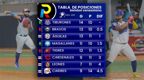 Tabla de posiciones de la LVBP: Tiburones retoma el liderato