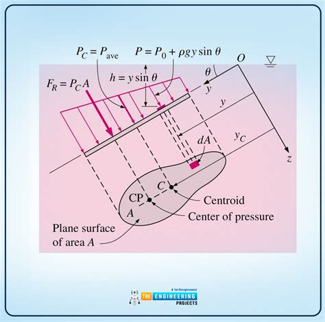 Fluid Statics Explained 的图像结果