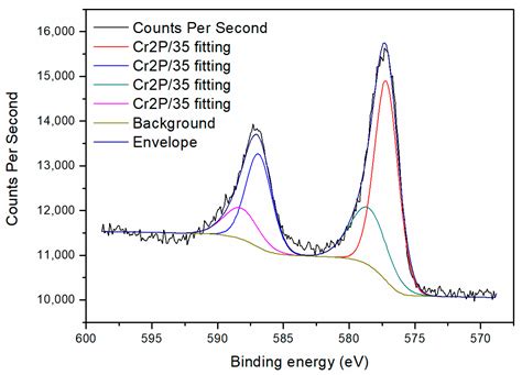 Enhanced Performance for Treatment of Cr (VI)-Containing Wastewater by ...