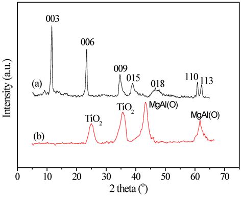Catalysts | January 2016 - Browse Articles