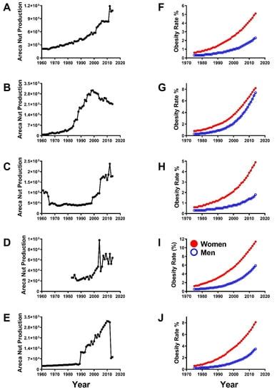Betel Quid Health Risks of Insulin Resistance Diseases in Poor Young ...