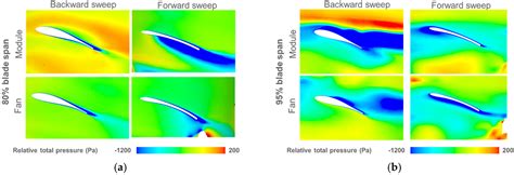 Effect of Blade Curvature on Fan Integration in Engine Cooling Module