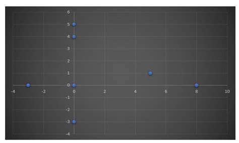 Which Of the following points lie on (a) x-axis (b) y-axis? (5,1),(8,0 ...