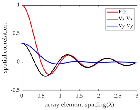 Sparse Bayesian Learning Based Direction-of-Arrival Estimation under ...