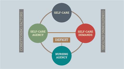 Dorothea Orem: Self-Care Deficit Theory: KEY CONCEPTS