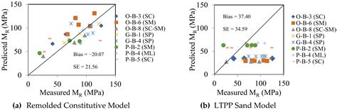 Effect of Moisture Content on Subgrade Soils Resilient Modulus for ...