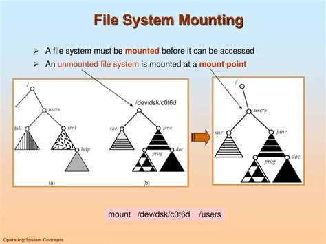 Image result for File System Mounting