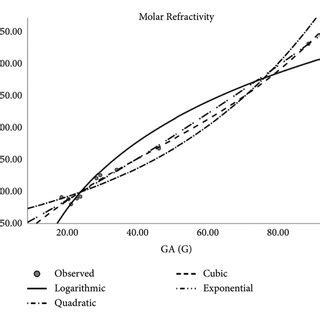 Logarithmic Regression Model 的图像结果
