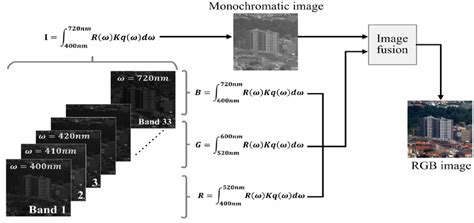 Multispectral Imaging Tutorial 的图像结果