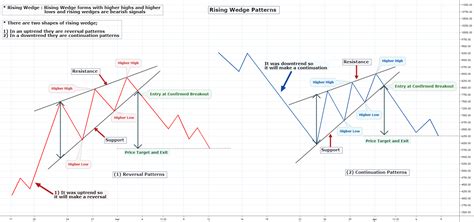 Image result for Rising Wedge Chart Pattern