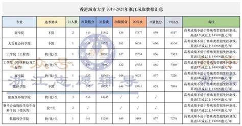 香港中文大学21-22在江西省最低录取分数 - 知乎