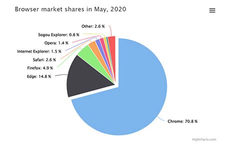 Image result for Mendix Bar Chart