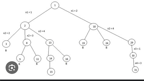 Image result for 4 Queen Problem State Space Tree