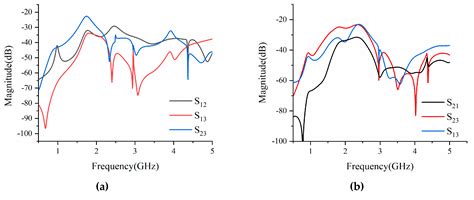 Time Domain Performance of Reconfigurable Filter Antenna for IR-UWB ...