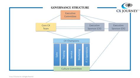 Governance Structure Chart 的图像结果