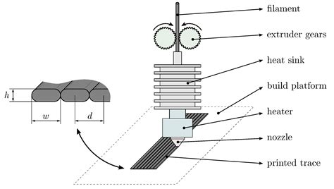 Process Parameters for FFF 3D-Printed Conductors for Applications in ...