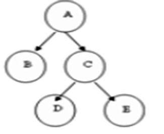 Beta-Labs: Data Structure Interview Question and Answer
