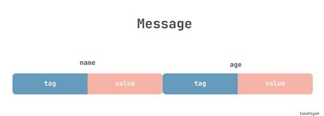 Image result for Protobuf CPP Example