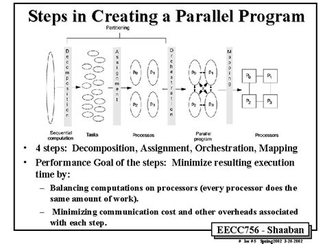 Image result for Parallel Program Design